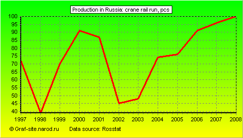 Charts - Production in Russia - Crane rail run
