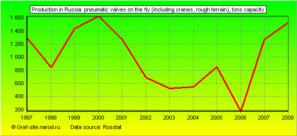 Charts - Production in Russia - Pneumatic valves on the fly (including cranes, rough terrain)