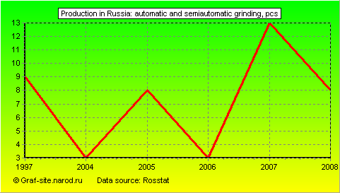 Charts - Production in Russia - Automatic and semiautomatic grinding