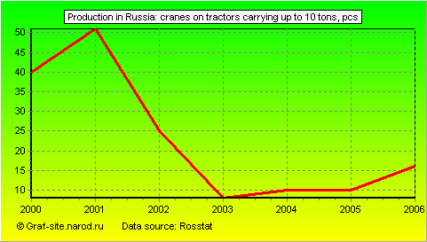 Charts - Production in Russia - Cranes on tractors carrying up to 10 tons