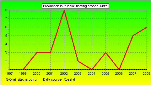 Charts - Production in Russia - Floating cranes