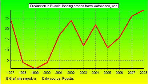 Charts - Production in Russia - Loading cranes travel databases