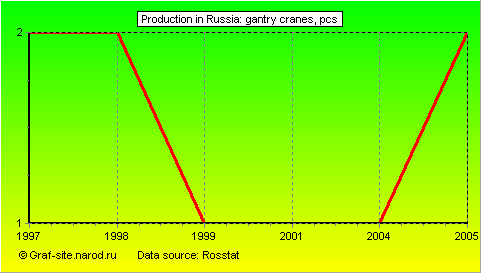 Charts - Production in Russia - Gantry cranes