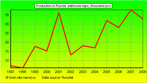 Charts - Production in Russia - Bathroom taps