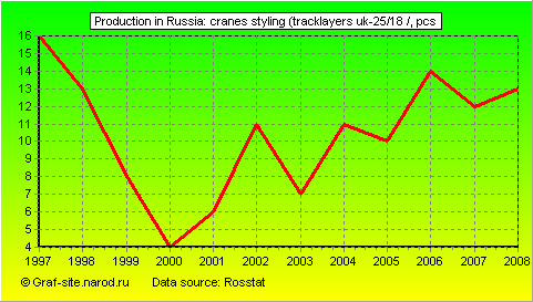 Charts - Production in Russia - Cranes styling (Tracklayers uk-25/18 /