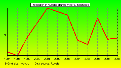 Charts - Production in Russia - Cranes mixers