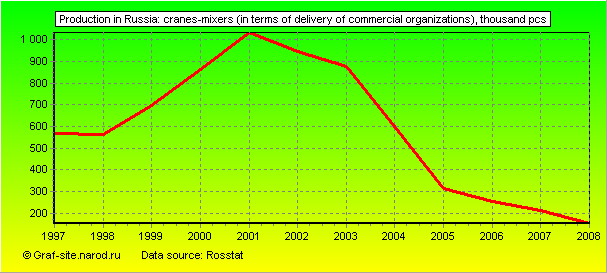 Charts - Production in Russia - Cranes-mixers (in terms of delivery of commercial organizations)