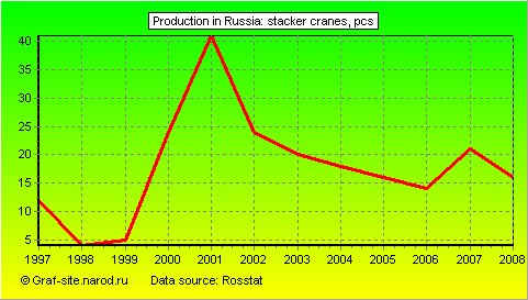 Charts - Production in Russia - Stacker cranes
