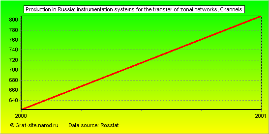 Charts - Production in Russia - Instrumentation systems for the transfer of zonal networks
