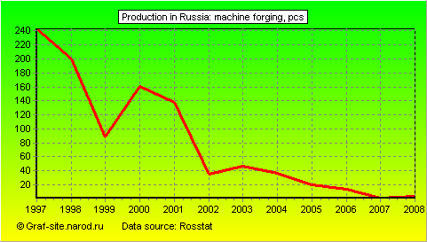 Charts - Production in Russia - Machine forging