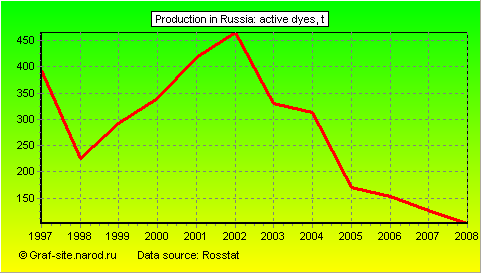 Charts - Production in Russia - Active dyes