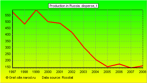 Charts - Production in Russia - Disperse