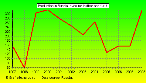 Charts - Production in Russia - Dyes for leather and fur