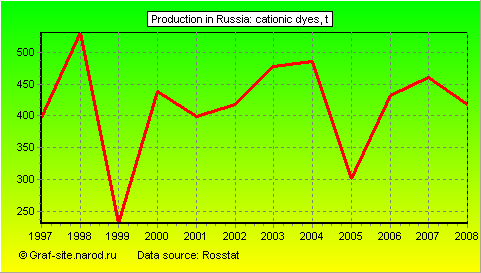 Charts - Production in Russia - Cationic dyes