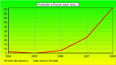 Charts - Production in Russia - Basic dyes