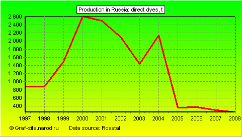 Charts - Production in Russia - Direct dyes