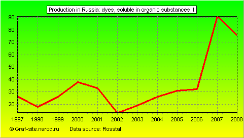 Charts - Production in Russia - Dyes, soluble in organic substances
