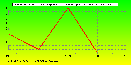 Charts - Production in Russia - Flat knitting machines to produce parts knitwear regular manner