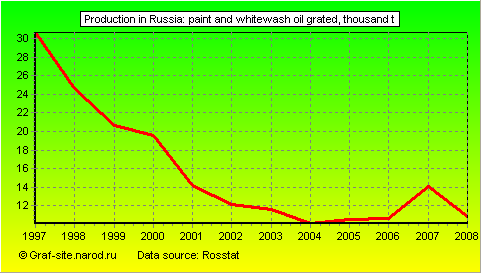 Charts - Production in Russia - Paint and whitewash oil grated