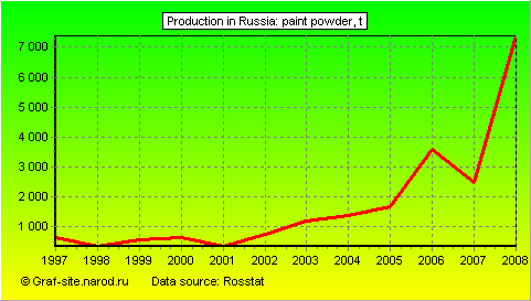 Charts - Production in Russia - Paint Powder