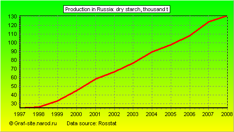 Charts - Production in Russia - Dry starch
