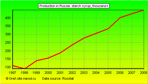 Charts - Production in Russia - Starch syrup