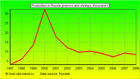 Charts - Production in Russia - Prawns and shrimps