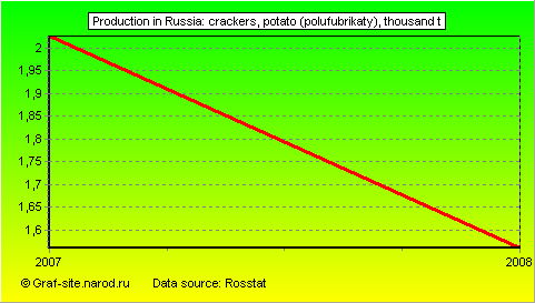 Charts - Production in Russia - Crackers, potato (polufubrikaty)
