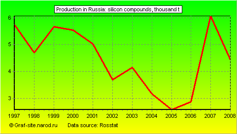 Charts - Production in Russia - Silicon compounds