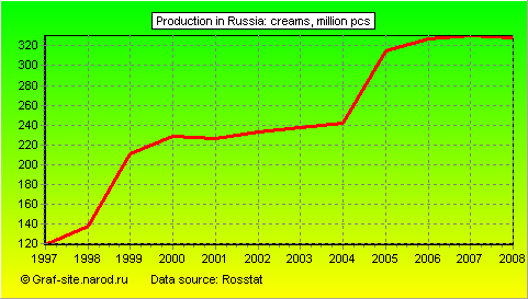 Charts - Production in Russia - Creams