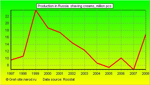 Charts - Production in Russia - Shaving creams
