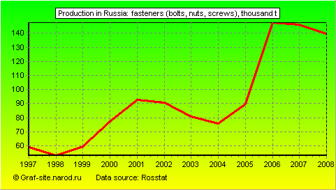 Charts - Production in Russia - Fasteners (bolts, nuts, screws)