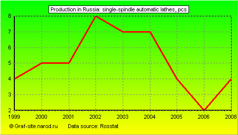 Charts - Production in Russia - Single-spindle automatic lathes