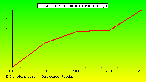 Charts - Production in Russia - Moisture-crepe (sq-22)