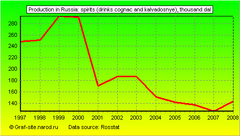 Charts - Production in Russia - Spirits (drinks cognac and kalvadosnye)