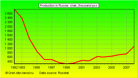 Charts - Production in Russia - Chair