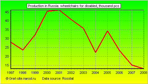Charts - Production in Russia - Wheelchairs for disabled