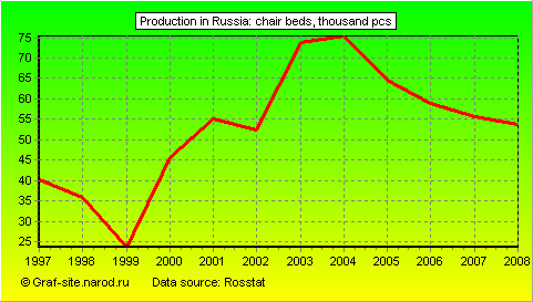 Charts - Production in Russia - Chair beds