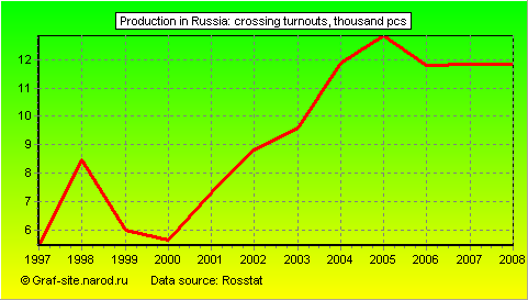 Charts - Production in Russia - Crossing turnouts