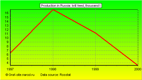 Charts - Production in Russia - Krill feed