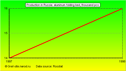 Charts - Production in Russia - Aluminum folding bed
