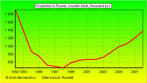 Charts - Production in Russia - Wooden beds