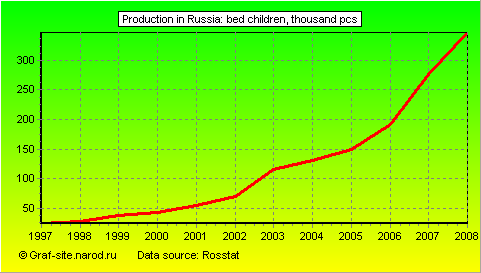 Charts - Production in Russia - Bed children