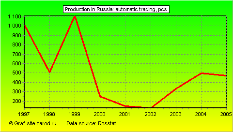 Charts - Production in Russia - Automatic trading