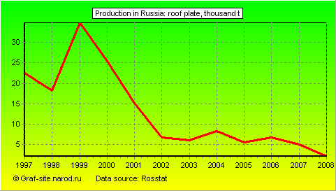 Charts - Production in Russia - Roof plate
