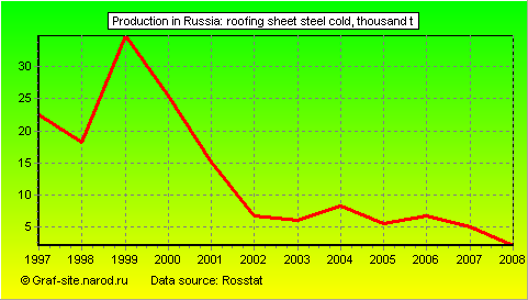 Charts - Production in Russia - Roofing sheet steel cold