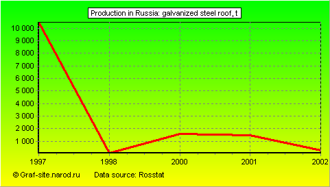 Charts - Production in Russia - Galvanized steel roof