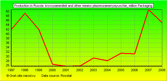 Charts - Production in Russia - Krovozameniteli and other means plazmozamenyayuschie