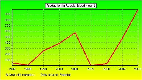 Charts - Production in Russia - Blood meal