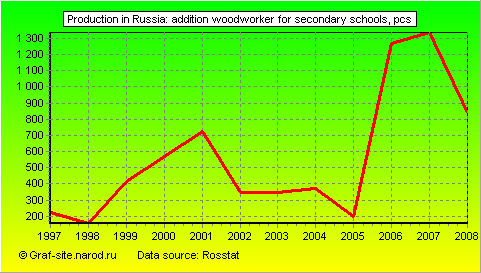 Charts - Production in Russia - Addition Woodworker for secondary schools